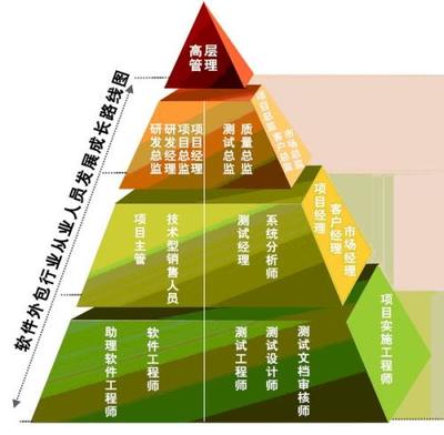軟件開發外包 機遇、挑戰與最佳實踐